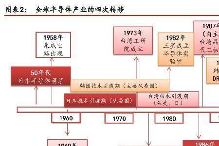 半导体起步最早的国家