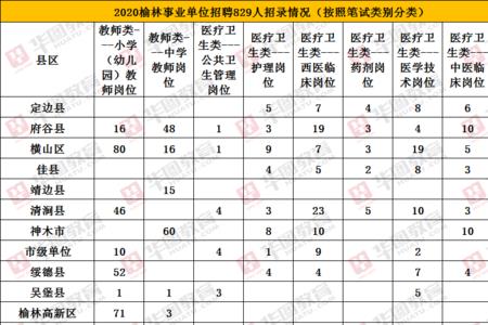 榆林事业单位一年考几次