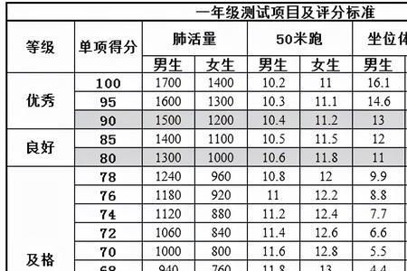 女生50米跑步标准成绩