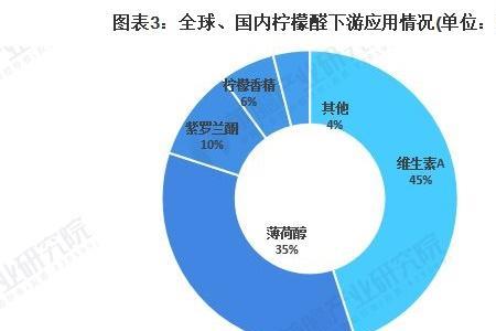 国内最大的柠檬醛生产厂家