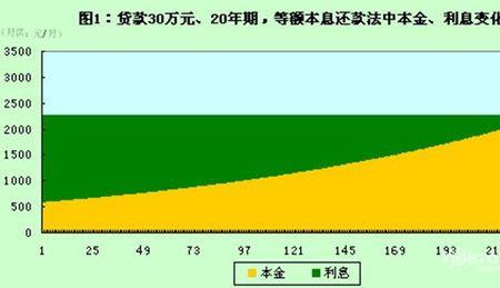 等额本息可以改最新利率吗