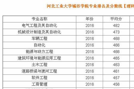 东北工业大学王牌专业