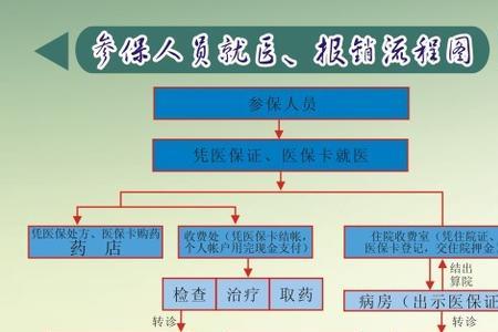 泰康人寿报销医疗保险的流程