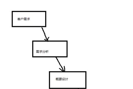 v模型的内容