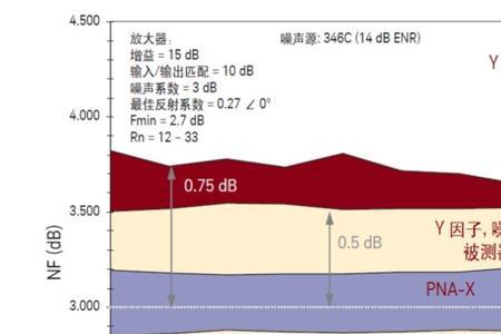 噪声系数和什么相关