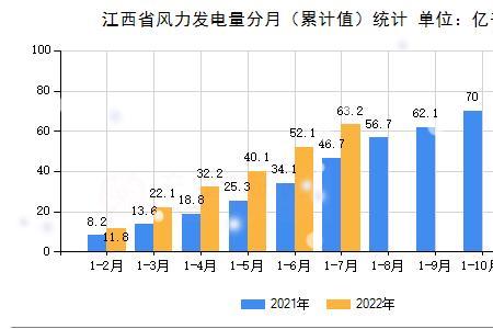 2022年风力发电占地补偿标准