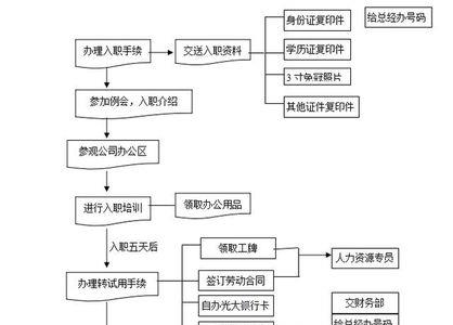 旺旺公司入职流程