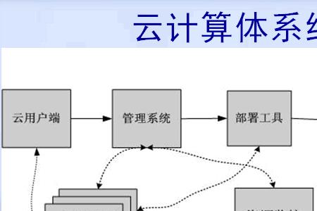 云计算技术的支撑技术是什么