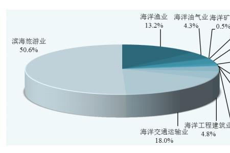 海洋资源开发技术是冷门吗