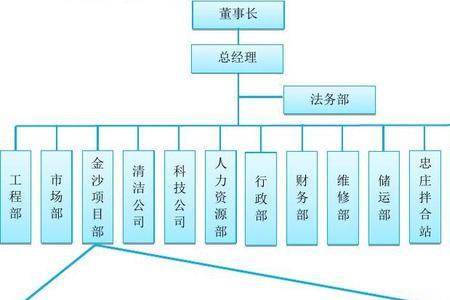 项目经理部的主要岗位有哪些