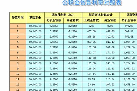 公积金利率历史最低是多少