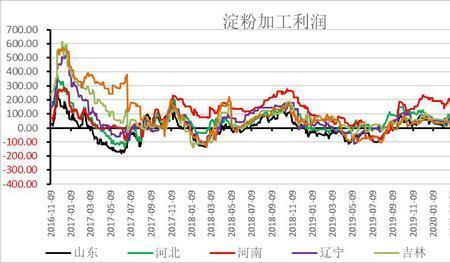 期货淀粉是什么