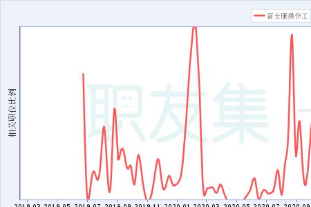 富士康就业人数