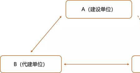 代建单位是什么意思