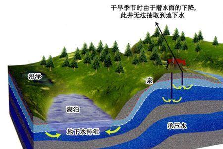 深层地下水一般指地下多少米