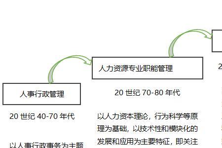 人力资源管理的提出人