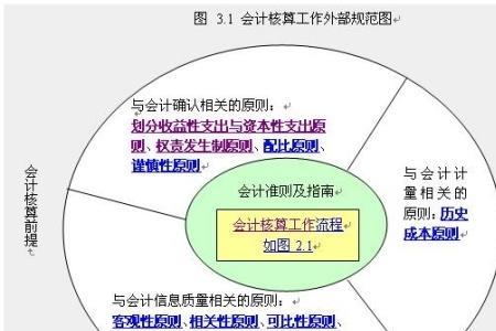 会计核算制度有哪些