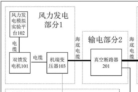 风电场监测系统主要由什么组成