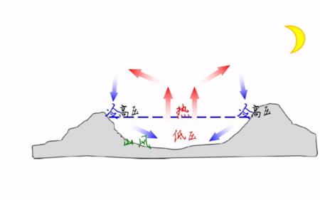 热力环流与大气环流的差别