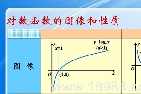 对数：loglgln的区别是什么