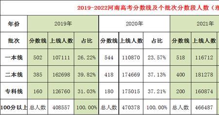 2004年河南本科投档线