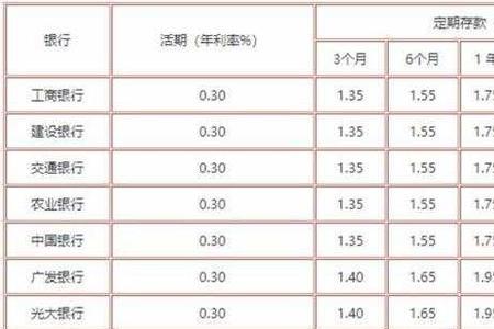 惠民银行定期三年利息多少