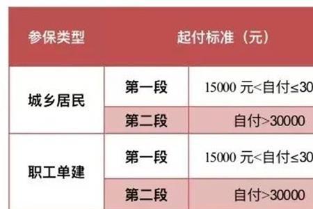 住院花了一万5千能报销多少