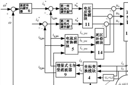 永磁同步电机变频调速原理