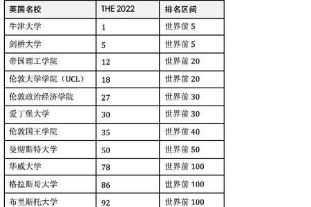 约克大学排名为何不断降低