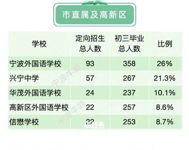 宁波私立高中不用分数就能上吗