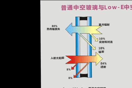 中空low-e玻璃和双层中空玻璃