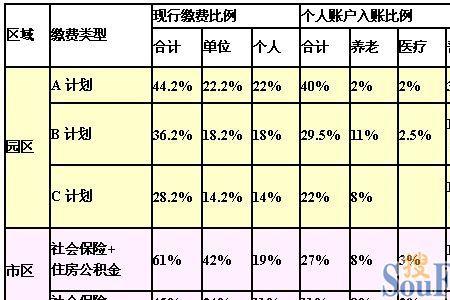 相城区和工业园区的公积金区别