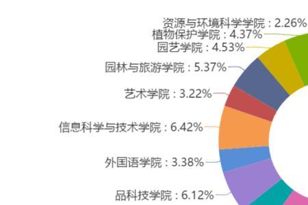 生物技术专业男女比例