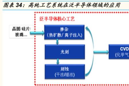 至纯科技生产什么气体