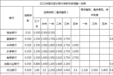 广东哪个银行存款利率高2022