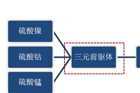 前驱体与三元材料的区别