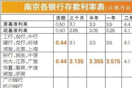 遂宁银行存款利息多少