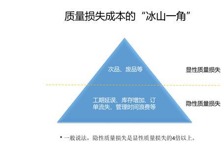 总成本指数属于质量指数吗