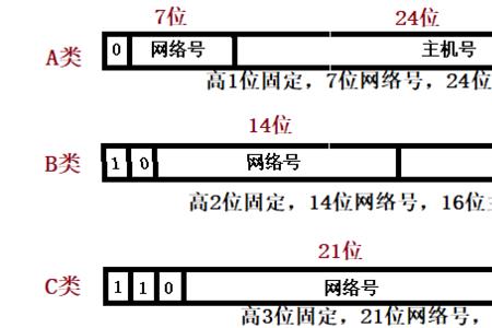 端口地址和ip地址差别是什么