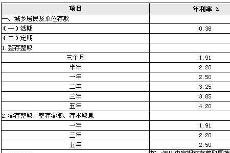 工行定期存款利率