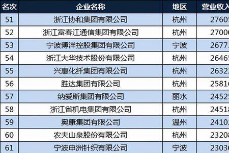 丽水百强企业名单