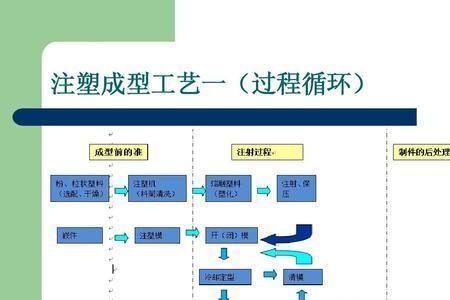 注塑成形的五大要素是