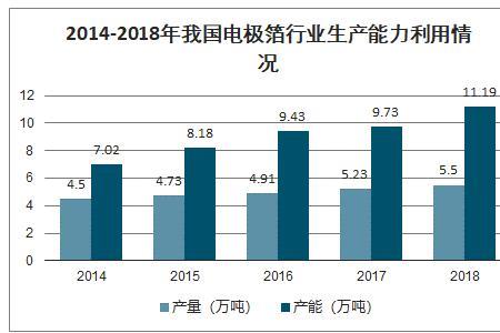 生产能力利用率是多少