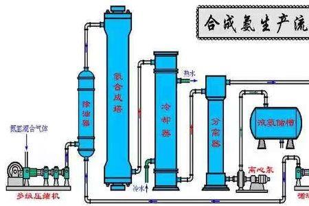 工业氨气最好的化学处理方法