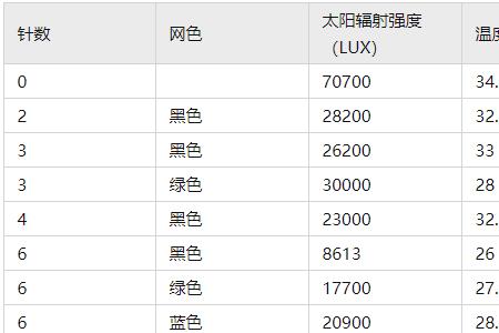 标准太阳辐射强度