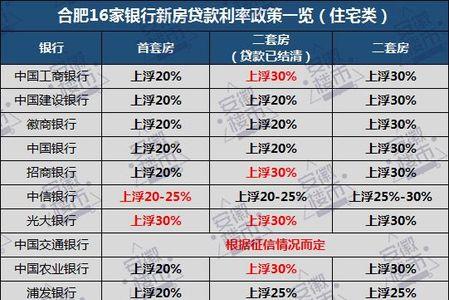 工商银行房贷利率是5.88能下调多少