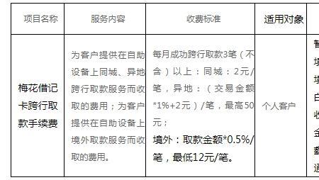 保定银行卡跨行存款有手续费吗