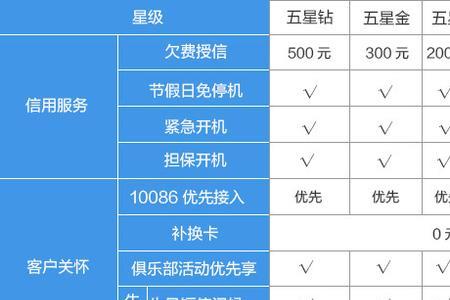 电信4星级客户有什么用