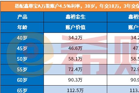 人寿保险每年存一万存3年