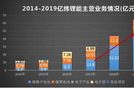 亿纬锂能研发工程师主管待遇